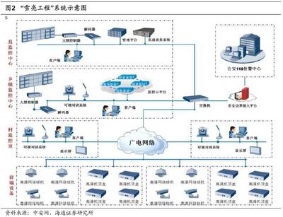 深度研究 '雪亮工程'打開安防藍(lán)海市場