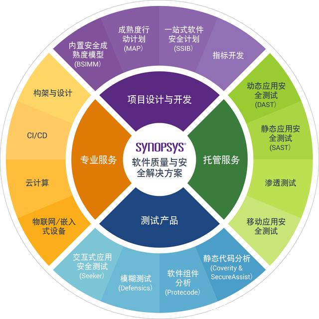 交互式應(yīng)用安全測(cè)試與軟件組件分析相結(jié)合的必要性