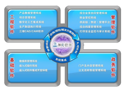 航天信息化 助力宇航發(fā)展服務(wù)國(guó)民經(jīng)濟(jì) 信息系統(tǒng)集成服務(wù)